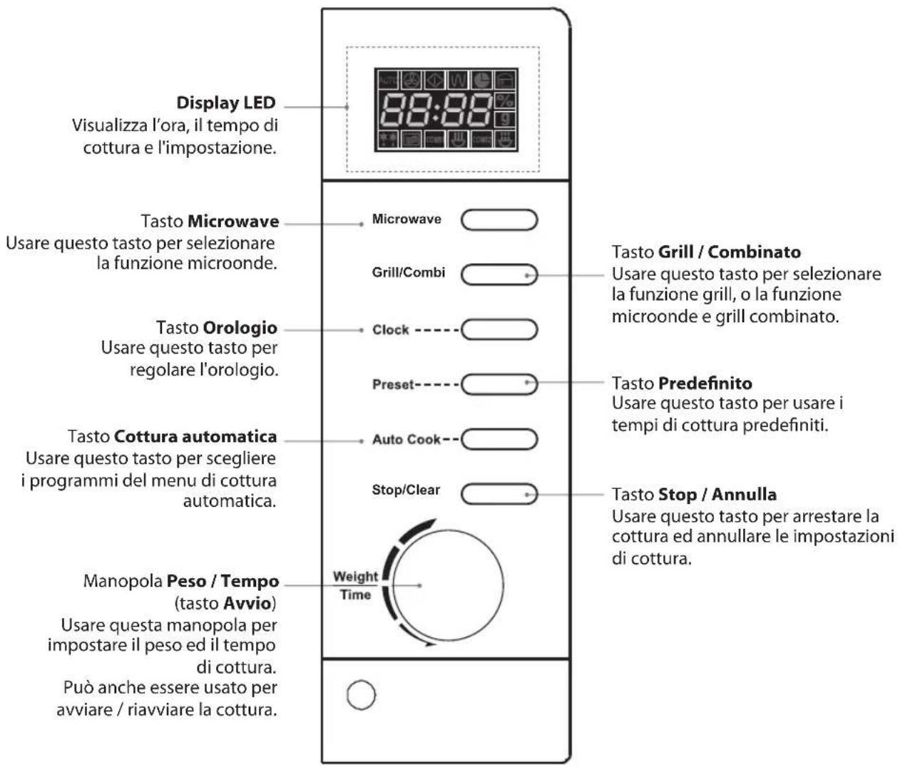 Display LED Visualizza l'ora, il tempo di cottura e l'impostazione. Tasto Microwave Usare questo tasto per selezionare la funzione microonde. Tasto Orologio Usare questo tasto per regolare l'orologio. Tasto Cottura automatica Usare questo tasto per scegliere i programmi del menu di cottura automatica. Manopola Peso / Tempo (tasto Avvio) Usare questa manopola per impostare il peso ed il tempo di cottura. Può anche essere usato per avviare / riavviare la cottura. Tasto Grill / Combinato Usare questo tasto per selezionare la funzione grill, o la funzione microonde e grill combinato. Tasto Predefinito Usare questo tasto per usare i tempi di cottura predefiniti. Tasto Stop / Annulla Usare questo tasto per arrestare la cottura ed annullare le impostazioni di cottura. Microwave Grill/Combi Clock Preset Auto Cook Stop/Clear Weight Time