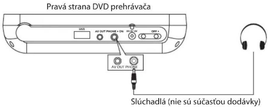 Pravá strana DVD prehrávača USB AV OUT PHONE + ON DC IN I2V OFF + AV OUT PHONE Slúchadlá (nie sú súčastou dodávky)