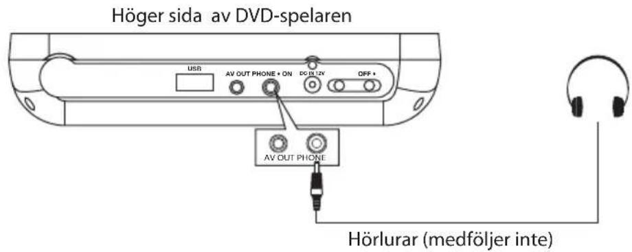 Höger sida av DVD-spelaren USB AV OUT PHONE + ON DC BL 12V OFF + AV OUT PHONE Hörlurar (medföljer inte)