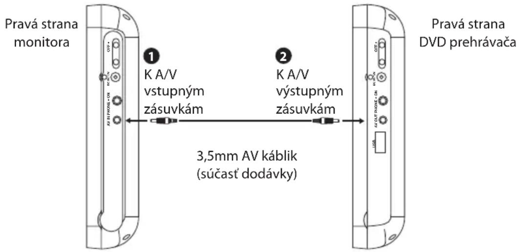 Pravá strana monitora 1 K A/V vstupným zásuvkám 2 K A/V výstupným zásuvkám 3,5mm AV káblik (súčasť dodávky) Pravá strana DVD prehrávača