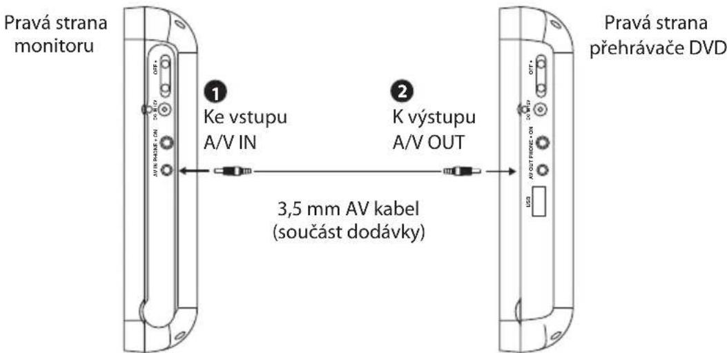 Pravá strana monitoru 1 Ke vstupu A/V IN 2 K výstupu A/V OUT 3,5 mm AV kabel (součást dodávky) Pravá strana přehrávače DVD