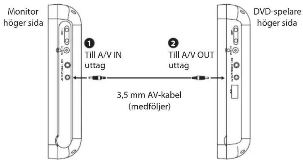 Monitor höger sida 1 Till A/V IN uttag 2 Till A/V OUT uttag 3,5 mm AV-kabel (medföljer) DVD-spelare höger sida