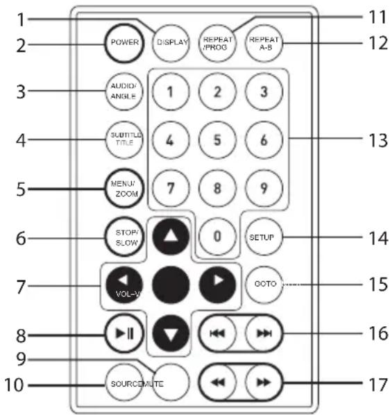 1 2 3 4 5 6 7 8 9 10 11 12 13 14 15 16 17 POWER DISPLAY REPEAT /PROG REPEAT A-B AUDIO/ ANGLE 1 2 3 4 5 6 7 8 9 STOP/ SLOW 0 SETUP VOL-V OOTO I II SOURCE/ALTE