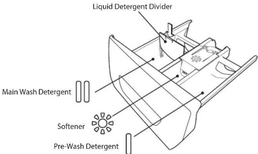 Liquid Detergent Divider Main Wash Detergent Softener Pre-Wash Detergent