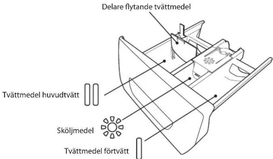 Delare flytande tvättmedel Tvättmedel huvudtvätt Sköljmedel Tvättmedel förtvätt
