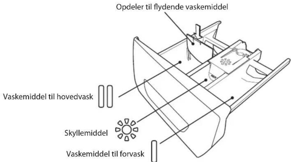 Opdeler til flydende vaskemiddel Vaskemiddel til hovedvask Skyllemiddel Vaskemiddel til forvask