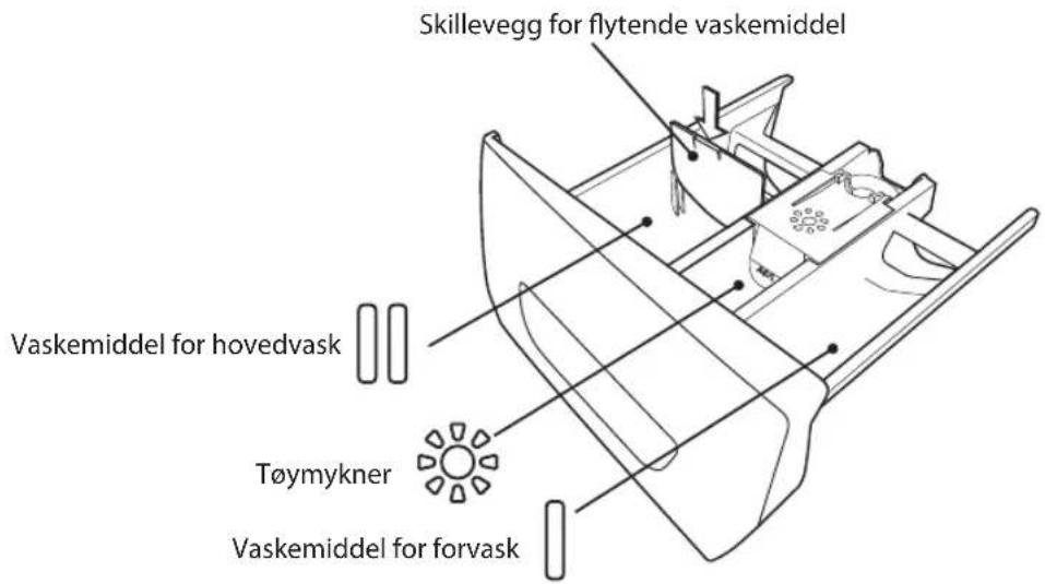 Skillevegg for flytende vaskemiddel Vaskemiddel for hovedvask Tøymykner Vaskemiddel for forvask