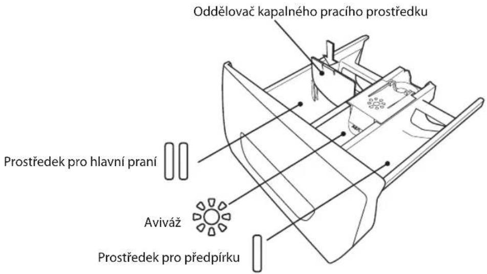 Oddělovač kapalného pracího prostředku Prostředek pro hlavní praní Aviváz Prostředek pro předpírku