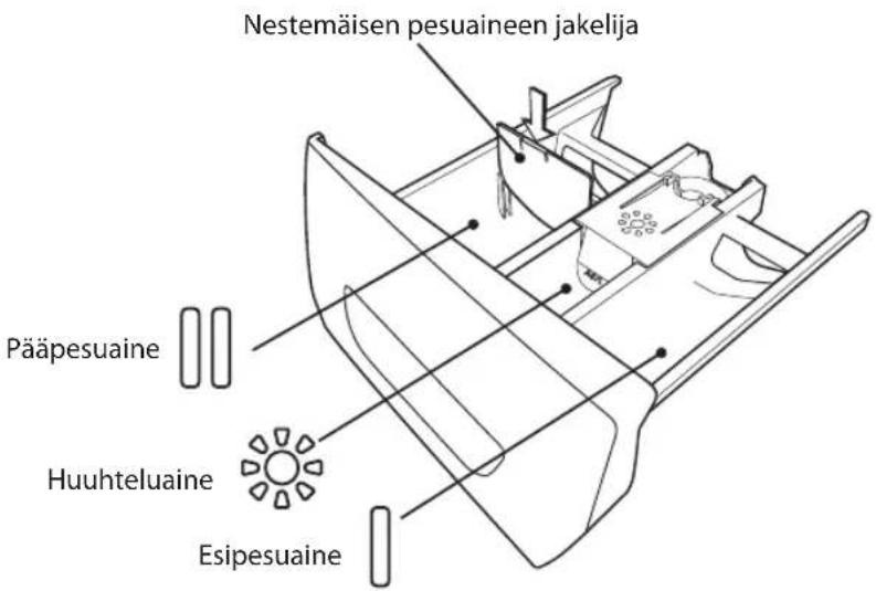 Nestemäisen pesuaineen jakelija Pääpesuaine Huuhteluaine Esipesuaine