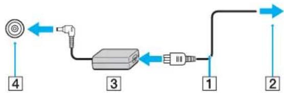 SONY Vaio VGN-SR3 - Používání sít'ového adaptéru - 1
