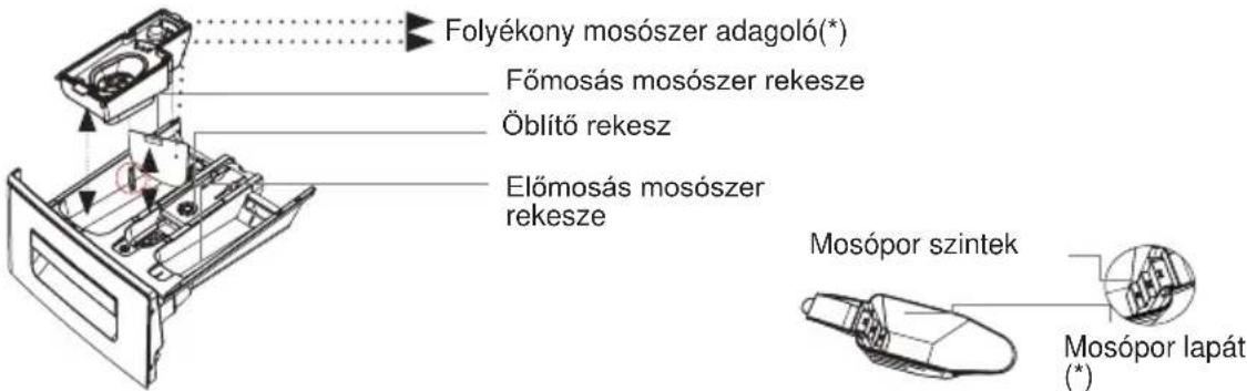 Folyékony mosószer adagoló(*) Főmosás mosószer rekesze Öblítő rekesz Előmosás mosószer rekesze Mosópor szintek Mosópor lapát (*)