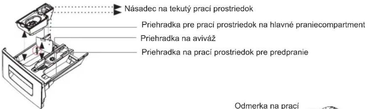 Násadec na tekutý prací prostriedok Priehradka pre prací prostriedok na hlavné praniecompartment Priehradka na aviváž Priehradka na prací prostriedok pre predpranie Odmerka na prací