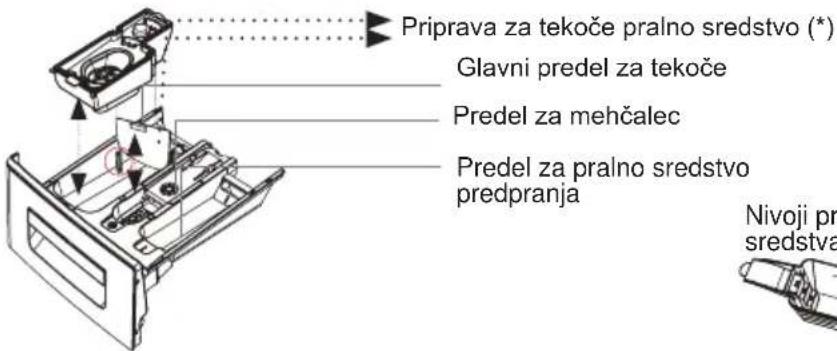 Priprava za tekoče pralno sredstvo (*) Glavni predel za tekoče Predel za mehčalec Predel za pralno sredstvo predpranja Nivoji pr sredstva