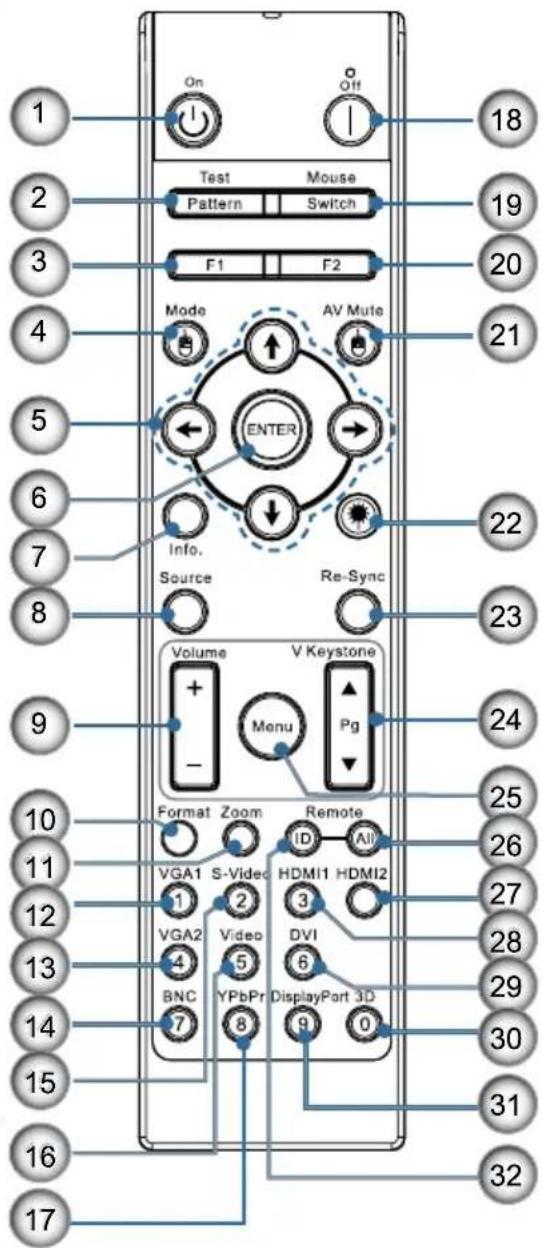 On Off 18 2 Test Mouse Pattern Switch 19 3 F1 F2 Mode AV Mute 5 ENTER 20 21 6 Info. Source Re-Sync 7 22 8 9 Volume V Keystone + Menu Pg - Format Zoom Remote ID All 24 25 26 10 VGA1 S-Video HDMI1 HDMI2 1 2 3 VGA2 Video DVI 4 5 6 BNC YPbPr DisplayPort 3D 7 8 9 0 13 14 15 16 17 30 31 32