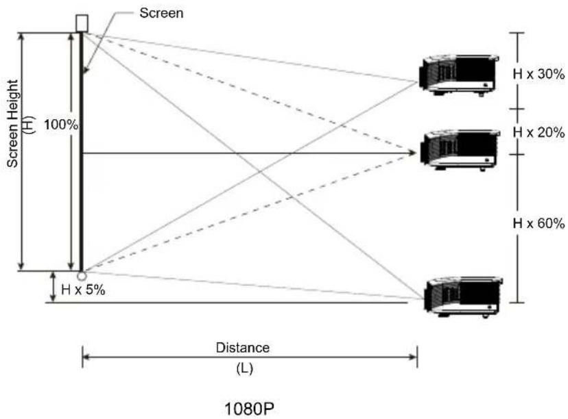 Screen Screen Height (H) 100% H x 5% Distance (L) 1080P H x 30% H x 20% H x 60%