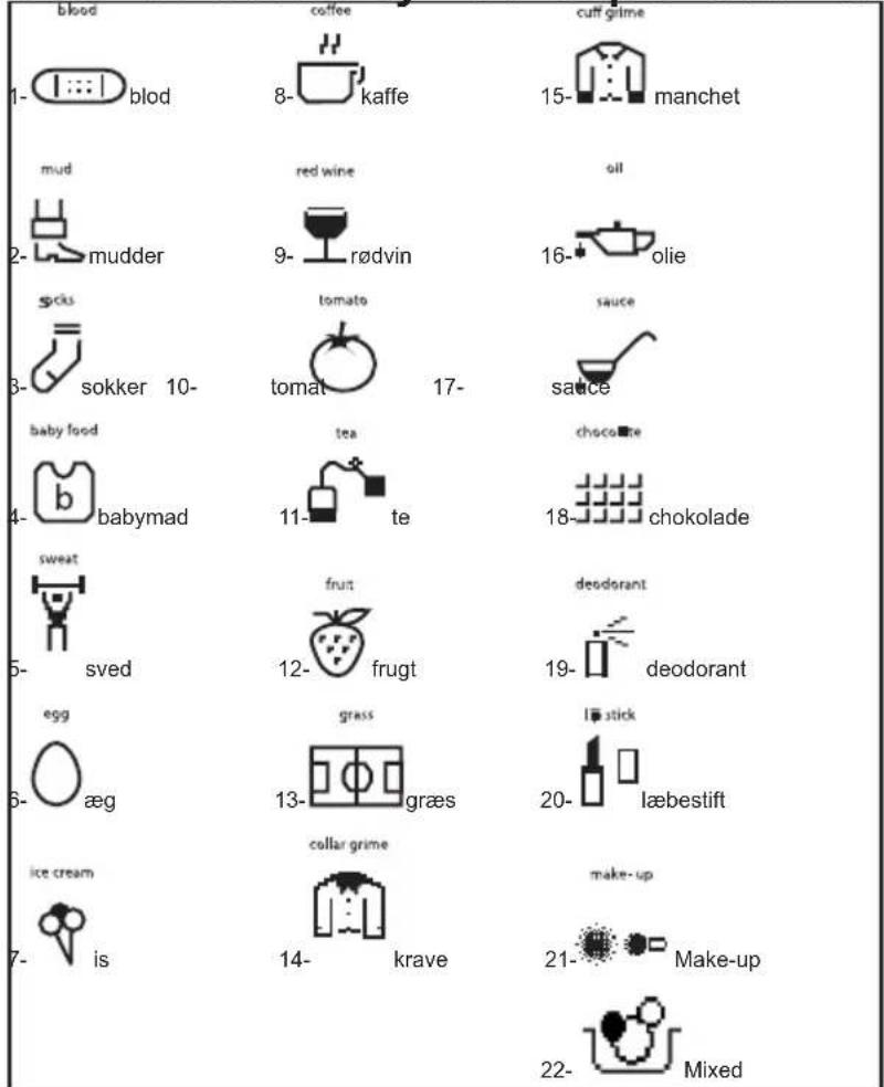 blood 1- blod mud 2- mudder socks 3- sokker 10- baby food 4- babymad sweat 5- sved egg 6- aeg ice cream 7- is coffee 8- kaffe red wine 9- rødvin tomato tomat 17- tea 11- te fruit 12- frugt grass 13- græs collar grime 14- krave cuff grime 15- manchet oil 16- olie sauce sauce choscore 18- chokolade deodorant 19- deodorant lip stick 20- læbestift make-up 21- Make-up 22- Mixed