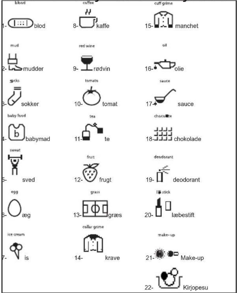 blood 1- blod mud 2- mudder sick 3- sokker baby food 4- babymad sweat 5- sved egg 6- æg ice cream 7- is coffee 8- kaffe red wine 9- rødvin tomato 10- tomat tea 11- te frut 12- frugt grass 13- græs collar grime krave cuff grime 15- manchet oil 16- olie sauce 17- sauce choco-lte 18- chokolade deodorant 19- deodorant lè stick 20- læbestift make-up 21- Make-up 22- Kirjopesu
