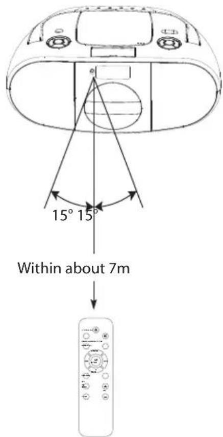 15° 15° Within about 7m