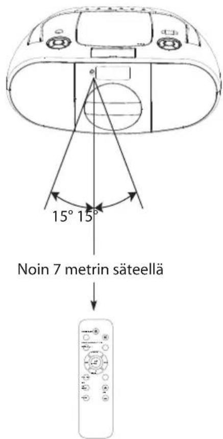 15° 15° Noin 7 metrin säteellä