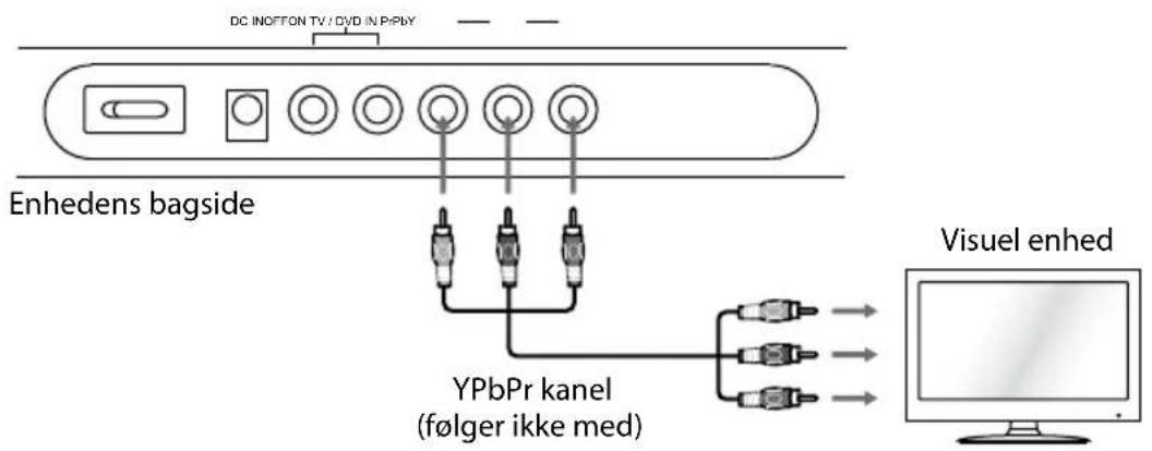 DC INOFFON TV / DVD IN P-PPY Enhedens bagside YPbPr kanel (følger ikke med) Visuel enhed