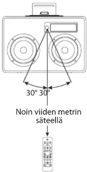 30° 30° Noin viiden metrin säteellä