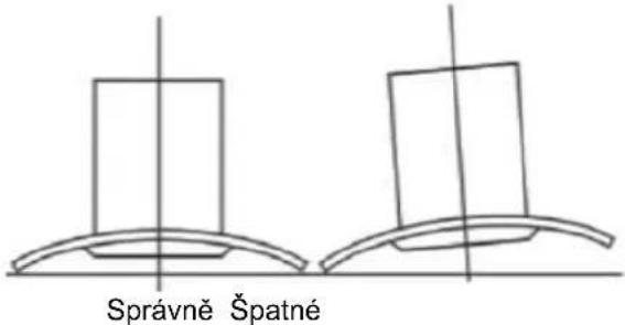 Správně Špatné