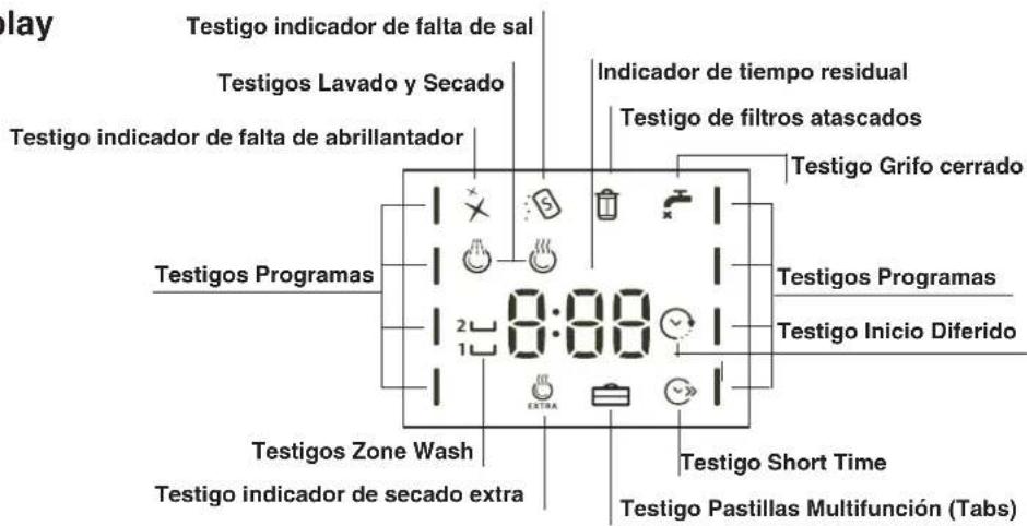 Testigo indicador de falta de sal Testigos Lavado y Secado Testigo indicador de falta de abrillantador Indicador de tiempo residual Testigo de filtros atascados Testigo Grifo cerrado Testigos Programas 0:00 Testigos Programas Testigo Inicio Diferido Testigos Programas Testigos Zone Wash Testigo Short Time Testigo indicador de secado extra Testigo Pastillas Multifunción (Tabs)