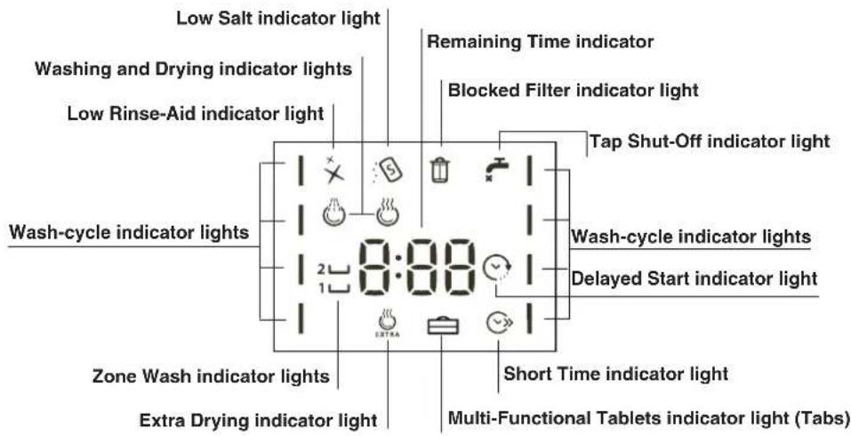 Low Salt indicator light Washing and Drying indicator lights Low Rinse-Aid indicator light Wash-cycle indicator lights Zone Wash indicator lights Extra Drying indicator light Remaining Time indicator Blocked Filter indicator light Tap Shut-Off indicator light Wash-cycle indicator lights Delayed Start indicator light Short Time indicator light Multi-Functional Tablets indicator light (Tabs)