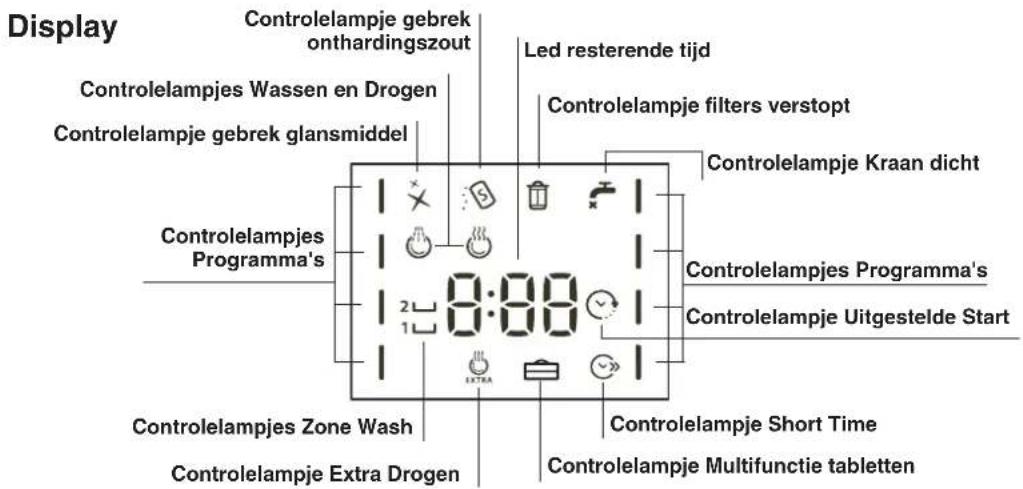 Display Controlelampje gebrek onthardingszout Led resterende tijd Controlelampjes Wassen en Drogen Controlelampje gebrek glansmiddel Controlelampje filters verstopt Controlelampje Kraan dicht Controlelampjes Programma's 8:00 Controlelampjes Uitgestelde Start Controlelampjes Zone Wash Controlelampje Extra Drogen Controlelampje Short Time Controlelampje Multifunctie tabletten