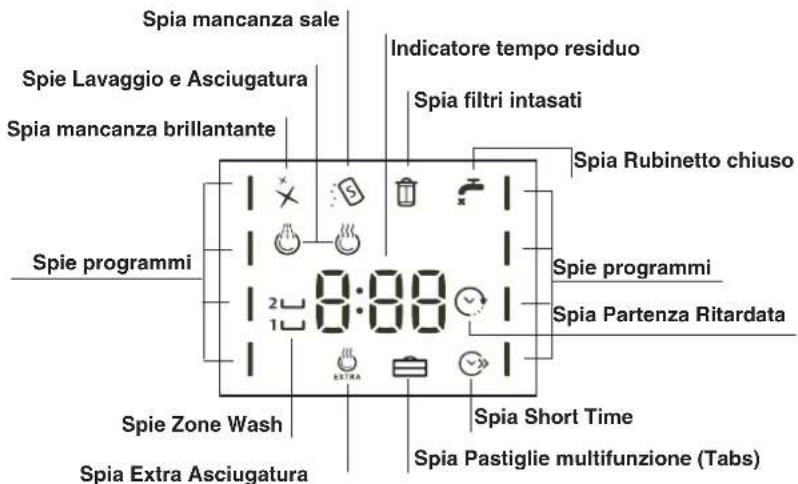 Spia mancanza sale Indicatore tempo residuo Spie Lavaggio e Asciugatura Spia filtrì intasati Spia mancanza brillantante Spia Rubinetto chiuso Spie programmi Spie programmi Spia Partenza Ritardata 0:00 Spie Zone Wash Spia Short Time Spia Extra Asciugatura Spia Pastiglie multifunzione (Tabs)