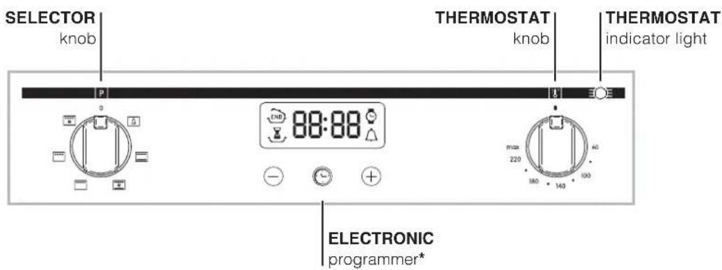 SELECTOR knob THERMOSTAT knob THERMOSTAT indicator light P 88:88 ELECTRONIC programmer* max 220 40 180 140