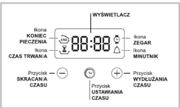 WYŚWIETLACZ Ikona KONIEC PIECZENIA END 88:88 Ikona ZEGAR IKona MINUTNIK Przycisk — — SKRACANIA CZASU Przycisk USTAWIANIA CZASU Przycisk WYDŁUŻANIA CZASU