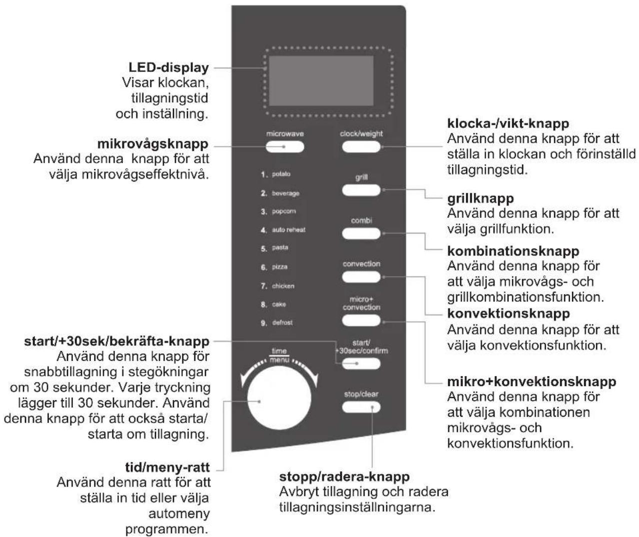 LED-display Visar klockan, tillagningstid och inställning. mikrovågsknapp Använd denna knapp för att välja mikrovågseffektnivå. microwave clock/weight 1. potato grill 2. beverage 3. popcorn combi 4. auto reheat 5. pasta 6. pizza convection 7. chicken micro+ convection 8. cake 9. defrost start/+30sek/bekräfta-knapp Använd denna knapp för snabbtillagning i stegökningar om 30 sekunder. Varje tryckning lägger till 30 sekunder. Använd denna knapp för att också starta/ starta om tillagning. t id/meny-ratt Använd denna ratt för att ställa in tid eller välja automeny programmen. stop/clear time menu start/ +30sec/confirm stop/radera-knapp Avbryt tillagning och radera tillagningsinställningarna. klocka-/vikt-knapp Använd denna knapp för att ställa in klockan och förinställd tillagningstid. grillknapp Använd denna knapp för att välja grillfunktion. kombinationsknapp Använd denna knapp för att välja mikrovågs- och grillkombinationsfunktion. konvektionsknapp Använd denna knapp för att välja konvektionsfunktion. mikro+konvektionsknapp Använd denna knapp för att välja kombinationen mikrovågs- och konvektionsfunktion.