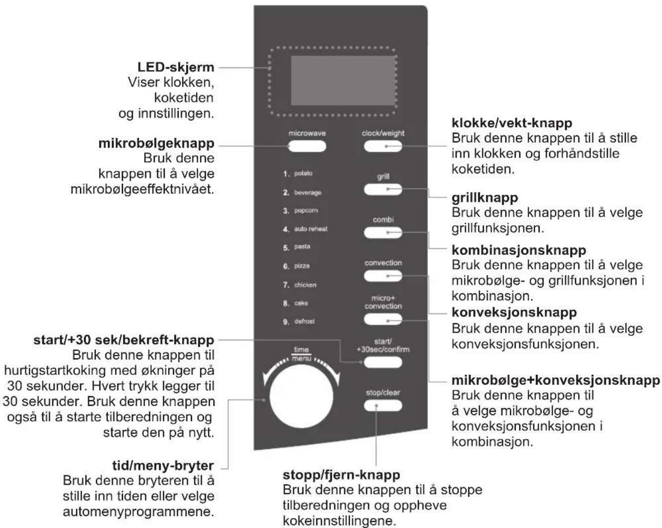 LED-skjerm Viser klokken, koketiden og innstillingen. mikrobølgeknapp Bruk denne knappen til å velge mikrobølgeeffektnivået. start/+30 sek/bekreft-knapp Bruk denne knappen til hurtigstartkoking med økninger på 30 sekunder. Hvert trykk legger til 30 sekunder. Bruk denne knappen også til å starte tilberedningen og starte den på nytt. tid/meny-bryter Bruk denne bryteren til å stille inn tiden eller velge automenyprogrammene. stop/pfjern-knapp Bruk denne knappen til å stoppe tilberedningen og oppheve kokeinnstillingene. microwave clock/weight 1. potato 2. beverage 3. popcorn 4. auto reheat 5. pasta 6. pizza 7. chicken 8. cake 9. defrost micro+ convection start/ +30sec/confirm stop/clear klokke/vekt-knapp Bruk denne knappen til å stille inn klokken og forhåndstille koketiden. grillknapp Bruk denne knappen til å velge grillfunksjonen. kombinasjonsknapp Bruk denne knappen til å velge mikrobølge- og grillfunksjonen i kombinasjon. konveksjonsknapp Bruk denne knappen til å velge konveksjonsfunksjonen. mikrobølge+konveksjonsknapp Bruk denne knappen til å velge mikrobølge- og konveksjonsfunksjonen i kombinasjon.