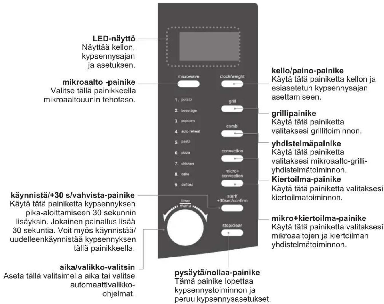 LED-näyttö Näyttää kellon, kypsennysajan ja asetuksen. mikroaalto -painike Valitse tällä painikkeella mikroaaltouunin tehotaso. kello/paino-painike Käytä tätä painiketta kellon ja esiasetetun kypsennysajan asettamiseen. grillipainike Käytä tätä painiketta valitaksesi grillitoiminnon. yhdistelmäpainike Käytä tätä painiketta valitaksesi mikroaalto-grilli- yhdistelmätoiminnon. Kiertoilma-painike Käytä tätä painiketta valitaksesi kiertoilmatoiminnon. mikro+kiertoilma-painike Käytä tätä painiketta valitaksesi mikroaaltojen ja kiertoilman yhdistelmätoiminnon. käynnistä/+30 s/vahvista-painike Käytä tätä painiketta kypsennyksen pika-aloittamiseen 30 sekunnin lisäyksin. Jokainen painallus lisää 30 sekuntia. Voit myös käynnistää/ uudelleenkäynnistää kypsennyksen tällä painikkeella. aika/valikko-valitsin Aseta tällä valitsimella aika tai valitse automaattivalikko- ohjelmat. pysäytä/nollaa-painike Tämä painike lopettaa kypsennystoiminnon ja peruu kypsennysasetukset.