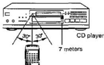 30° 30° CD player 7 meters