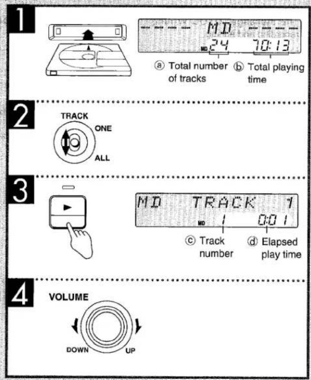 1 MD 24 70:13 a Total number of tracks b Total playing time 2 TRACK ONE ALL 3 MD TRACK 1 MD 1 0:01 c Track number d Elapsed play time 4 VOLUME DOWN UP