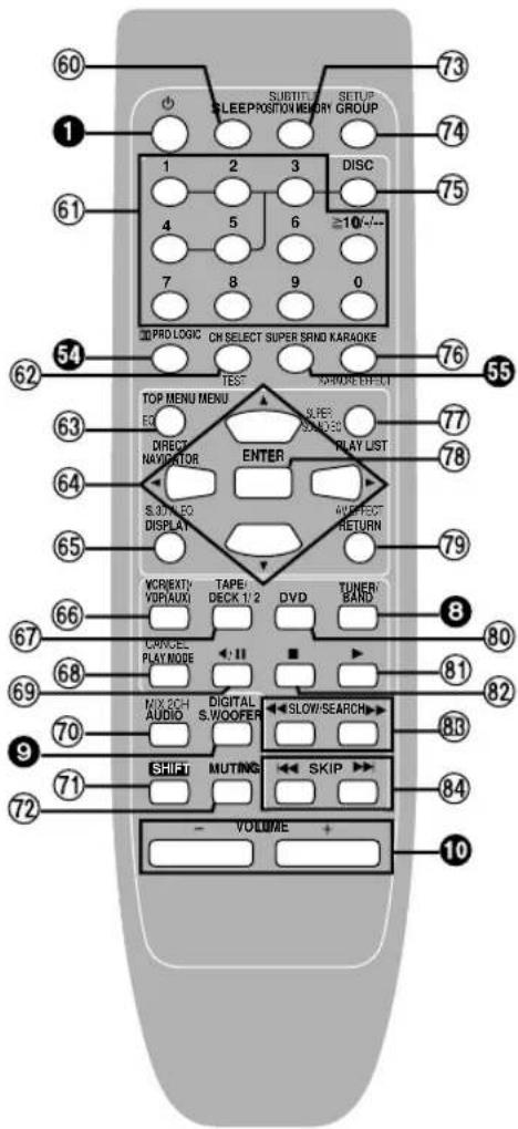 SUBTITLE SLEEP POSITION MEMORY GROUP 1 2 3 DISC 4 5 6 ≥10/4-- 7 8 9 0 PRO LOGIC CH SELECT SUPER SRND KARAOKE TEST KARAOKE EFFECT TOP MENU MENU EQ DIRECT NAVORATOR ENTER PLAY LIST S. 3/1/1 EQ DISPLAY MOFFECT RETURN VCREXTV VOP(AUX) TAPE DECK 1/2 DVD TUNER BAND CANCEL PLAY MODE ← II MIX 2CH AUDIO DIGITAL S.WOOFER ← SLOW/SEARCH SHIFT MUTING ← SKIP VOLUME + 73 74 75 76 77 78 79 80 81 82 83 84 85 86 87 88 89 90 91 92 93