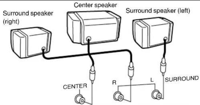 Surround speaker (right) Center speaker Surround speaker (left) CENTER R L SURROUND