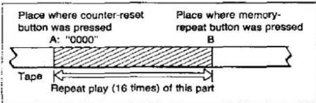 Place where counter-reset button was pressed A: "0000" Place where memory- repeat button was pressed B Tape Repeat play (16 times) of this part