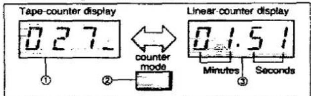 Tape-counter display 0 2 7_ ① counter mode ② Linear-counter display 0 1.5 1 Minutes Seconds ③