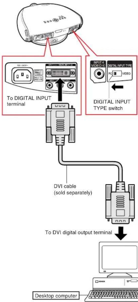 To DIGITAL INPUT terminal DVI cable (sold separately) To DVI digital output terminal Desktop computer INPUT 4 VIDEO © DIGITAL INPUT TYPE PC ■ VIDEO DIGITAL INPUT TYPE switch