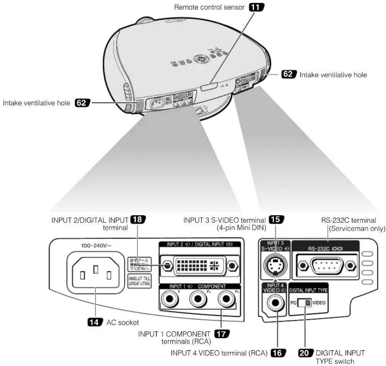 Remote control sensor 11 62 Intake ventilative hole Intake ventilative hole 62 INPUT 2/DIGITAL INPUT terminal 18 INPUT 3 S-VIDEO terminal (4-pin Mini DIN) 15 RS-232C terminal (Serviceman only) 100-240V~ INPUT 2 / DIGITAL INPUT INPUT 3 S-VIDEO RS-232C IOIOI ANSLUT TILL JORDAT UTIAG INPUT 1 COMPONENT terminals (RCA) 17 INPUT 4 VIDEO terminal (RCA) 16 20 DIGITAL INPUT TYPE switch AC socket