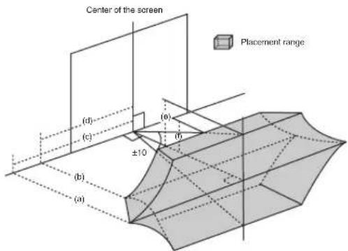Center of the screen (d) (e) (c) ±10 (b) (a) Placement range