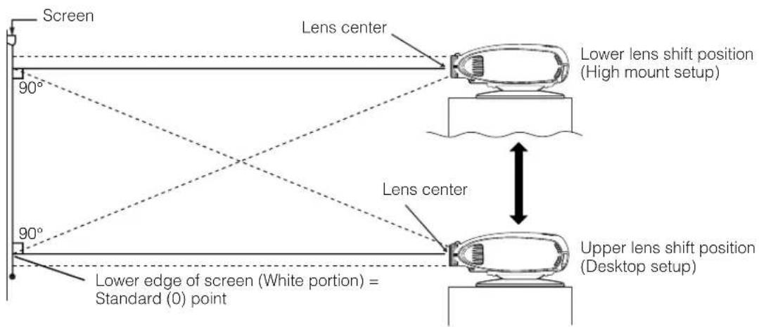Screen 90° Lens center Lower lens shift position (High mount setup) Lens center 90° Lower edge of screen (White portion) = Standard (0) point Upper lens shift position (Desktop setup)