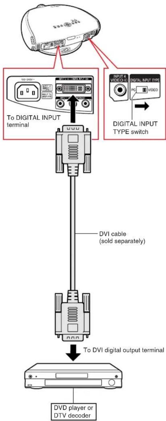 To DIGITAL INPUT terminal DVI cable (sold separately) To DVI digital output terminal DVD player or DTV decoder