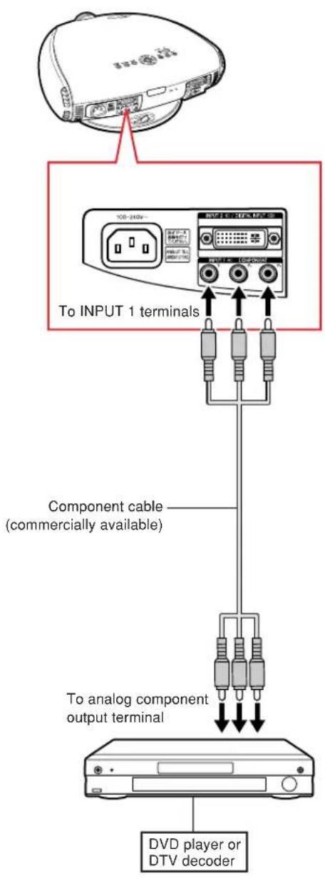 To INPUT 1 terminals Component cable (commercially available) To analog component output terminal DVD player or DTV decoder