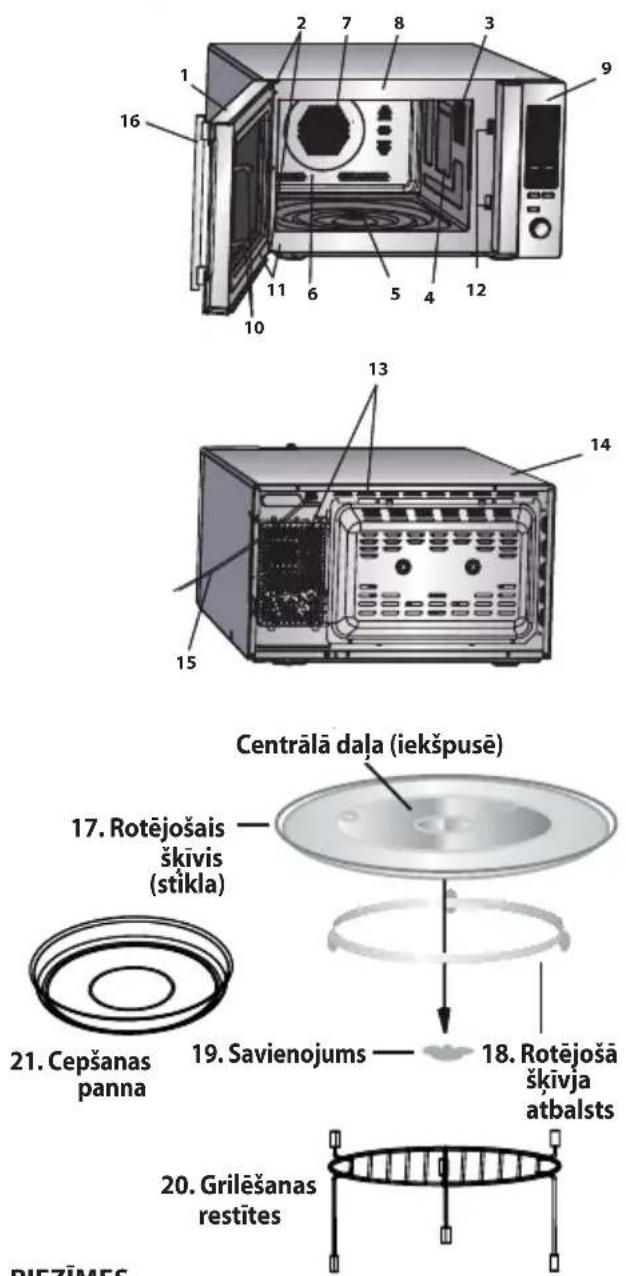 16 2 7 8 3 9 11 6 5 4 12 10 13 14 15 Centrālā daļa (iekšpusē) 17. Rotējošais škīvis (stikla) 21. Cepšanas panna 19. Savienojums 18. Rotējošā škīvja atbalsts 20. Grilēšanas restītes PIEZIMES