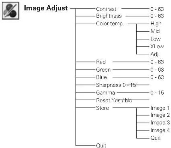 SANYO PLC-XL51A - Menu Tree - 5