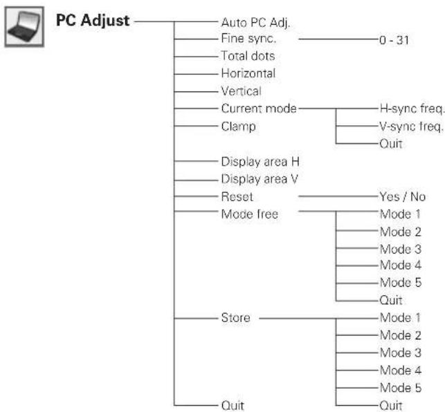 SANYO PLC-XL51A - Menu Tree - 4